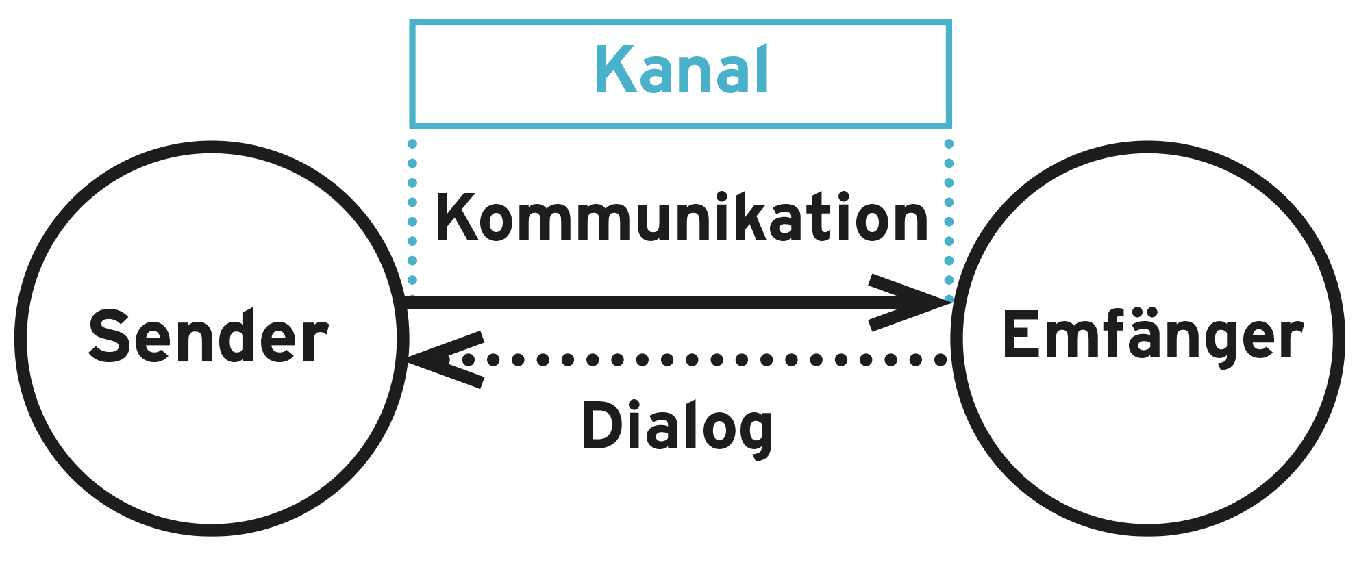 Das ist Kommunikation