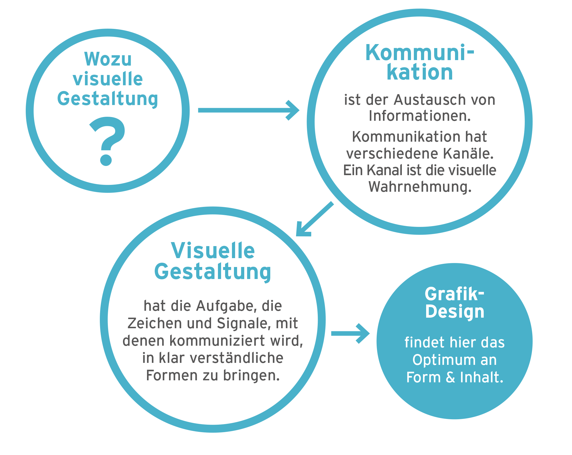 Deshalb visuelle Gestaltung