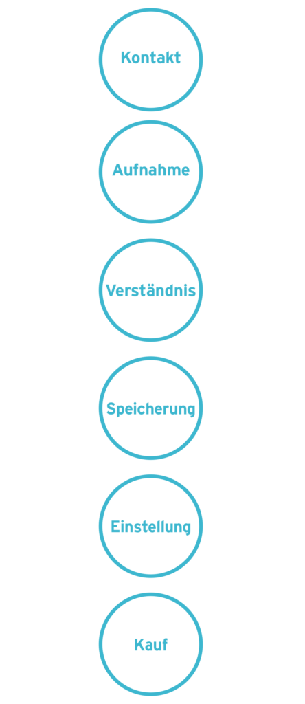 Stufen der DAGMAR-Formel