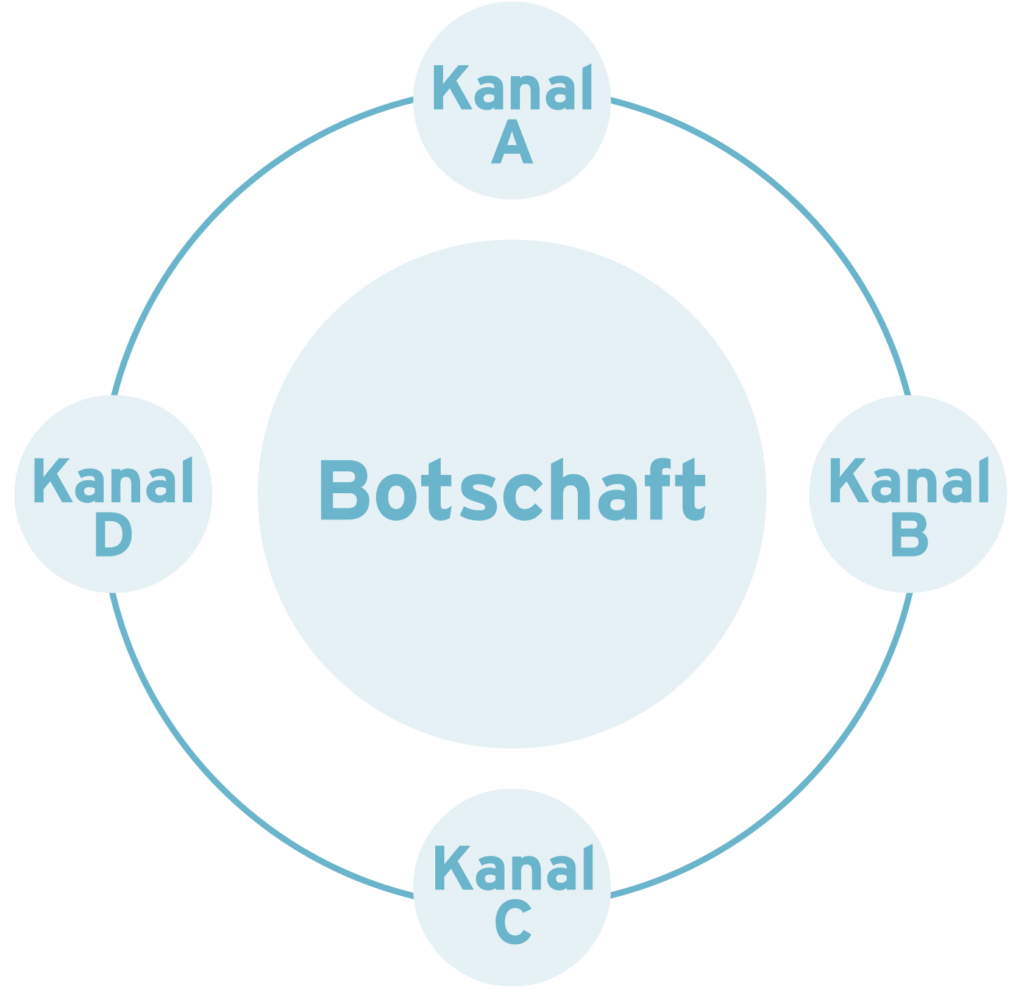 Vorteile von Crossmedia