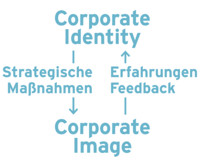 Strategien & Maßnahmen zur Stärkung des Corporate Image