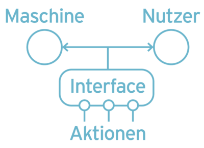 Schema einer Mensch-Maschine-Schnittstelle