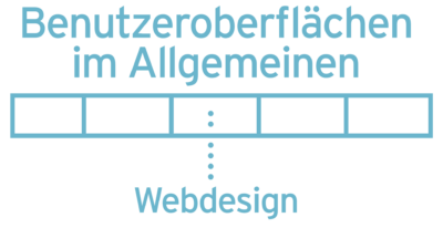 Abgrenzung zum Webdesign