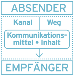 Elemente der Kommunikation